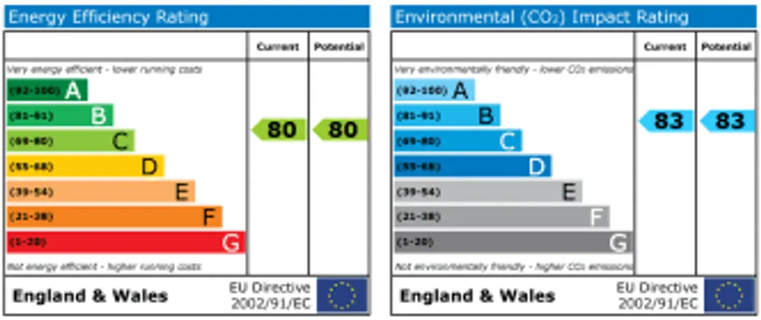 Property EPC Chart