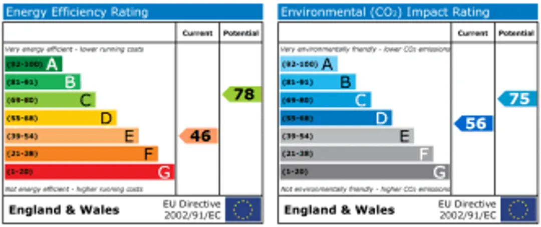Property EPC Chart