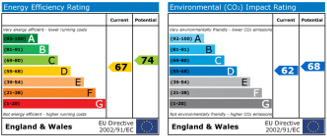Property EPC Chart