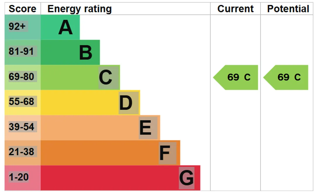 Property EPC Chart