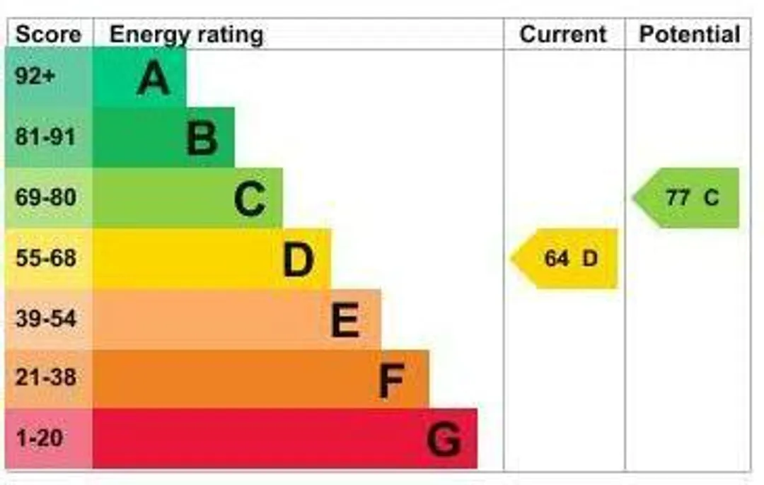 Property EPC Chart