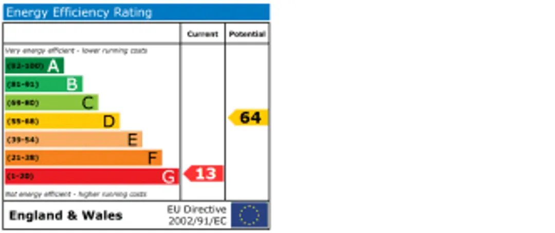 Property EPC Chart