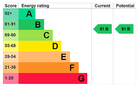 EPC chart