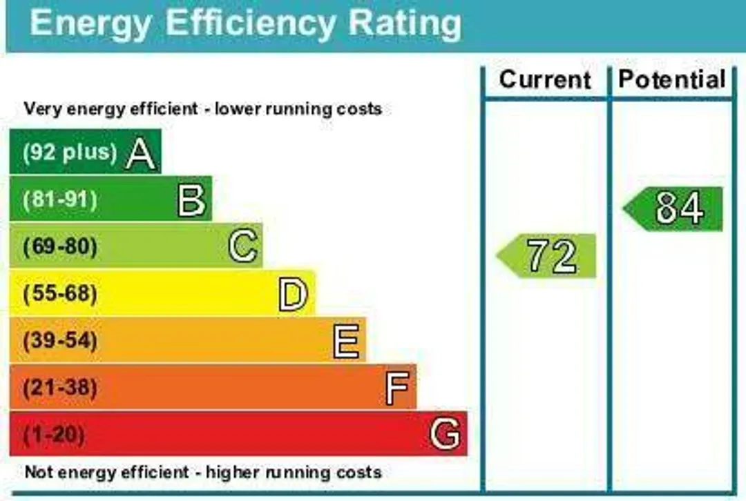 Property EPC Chart