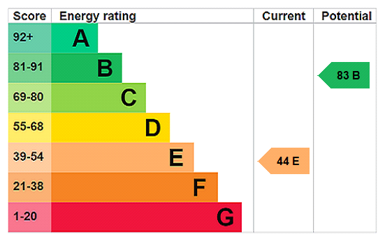 EPC chart
