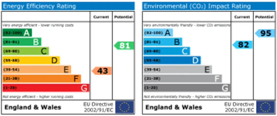 Property EPC Chart