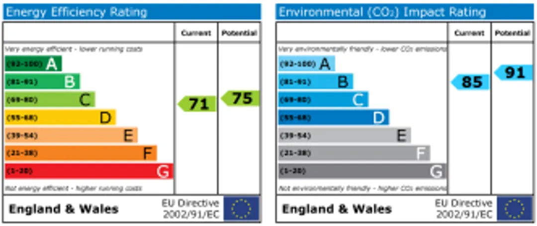 Property EPC Chart