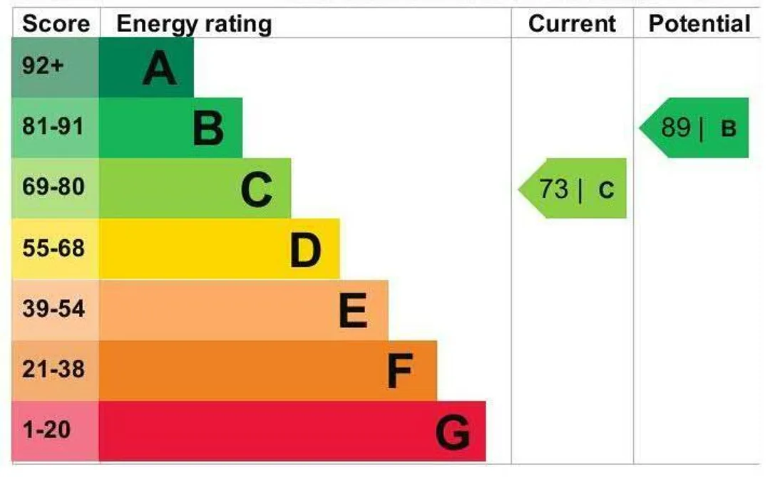 Property EPC Chart