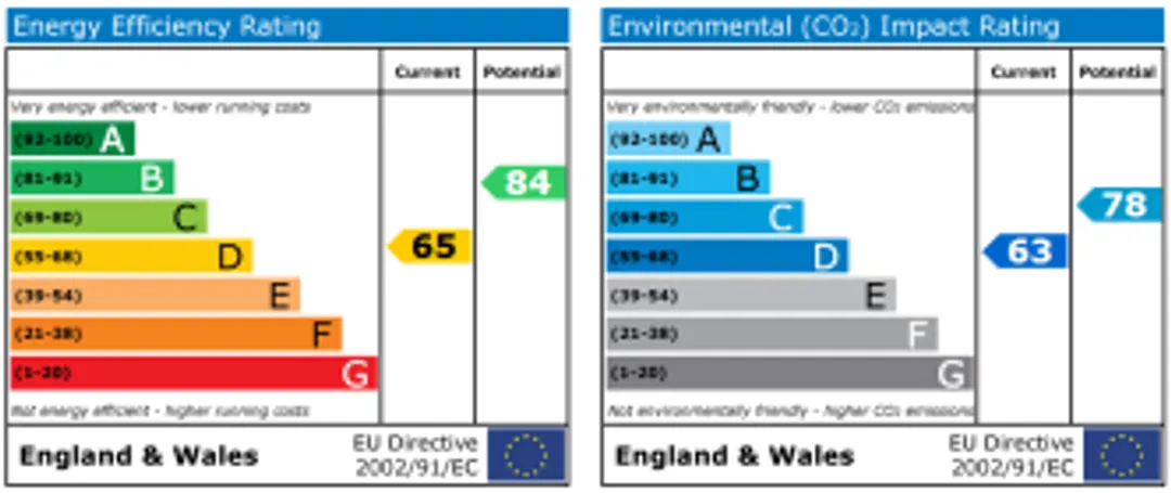 Property EPC Chart