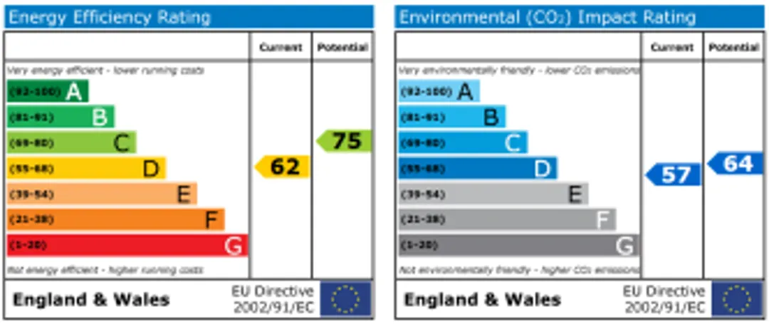 Property EPC Chart