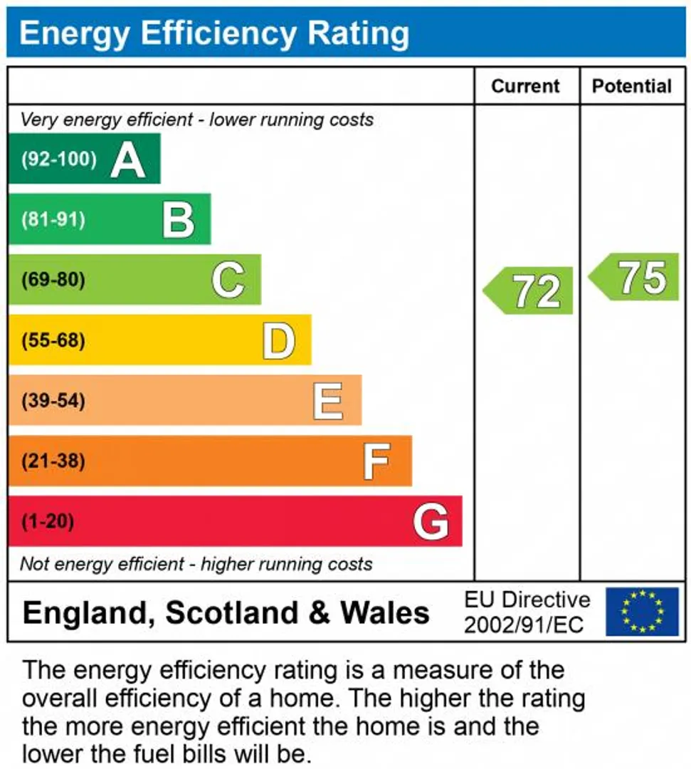 Property EPC Chart