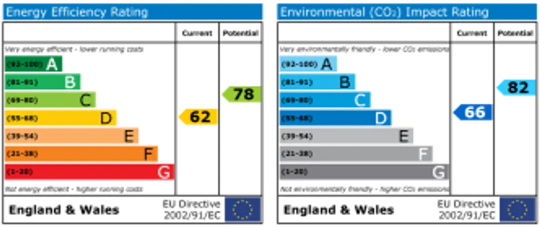 Property EPC Chart