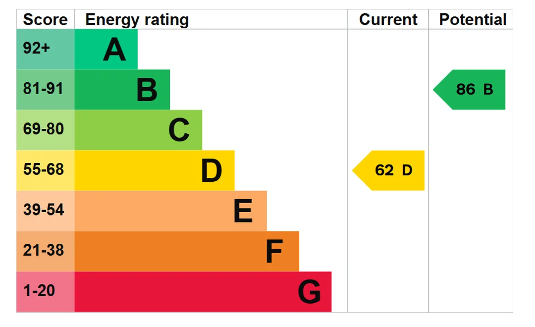 Property EPC Chart