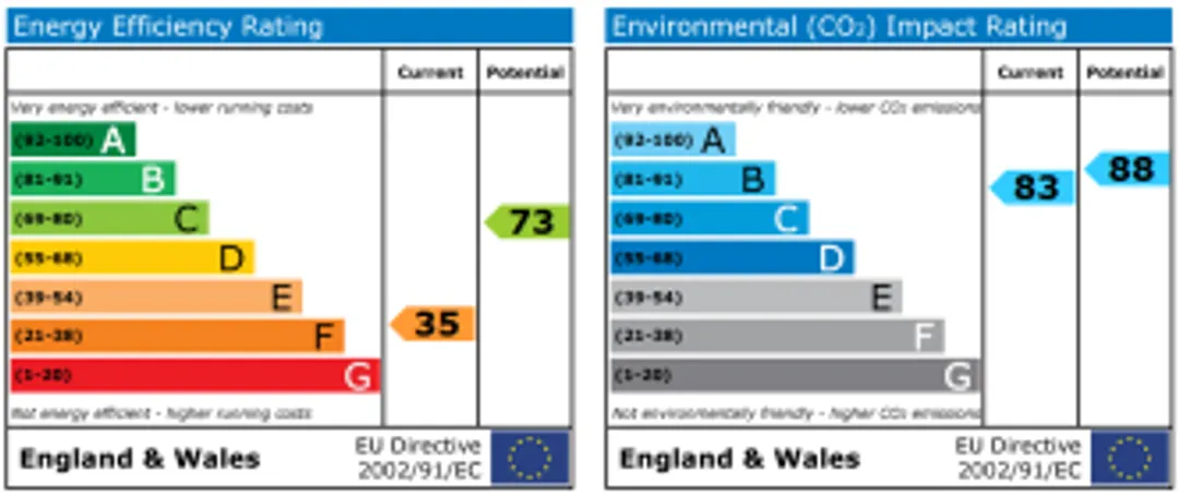 Property EPC Chart
