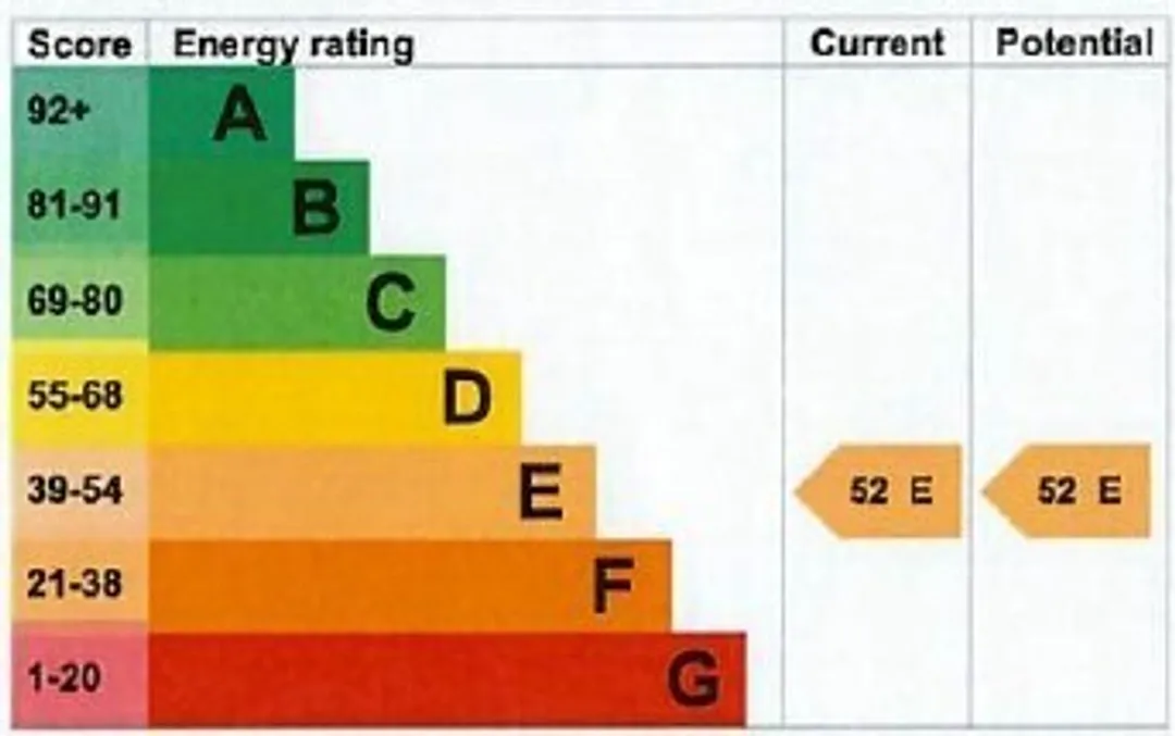 Property EPC Chart
