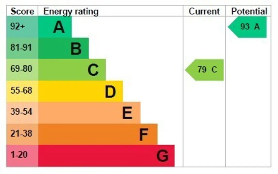 Property EPC Chart