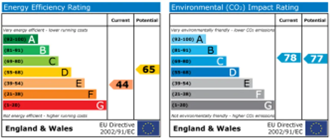 Property EPC Chart