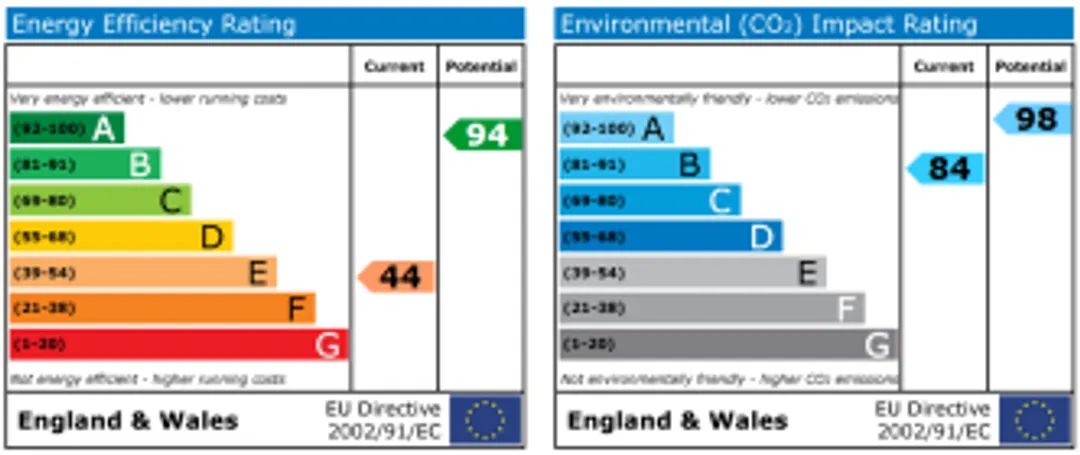 Property EPC Chart
