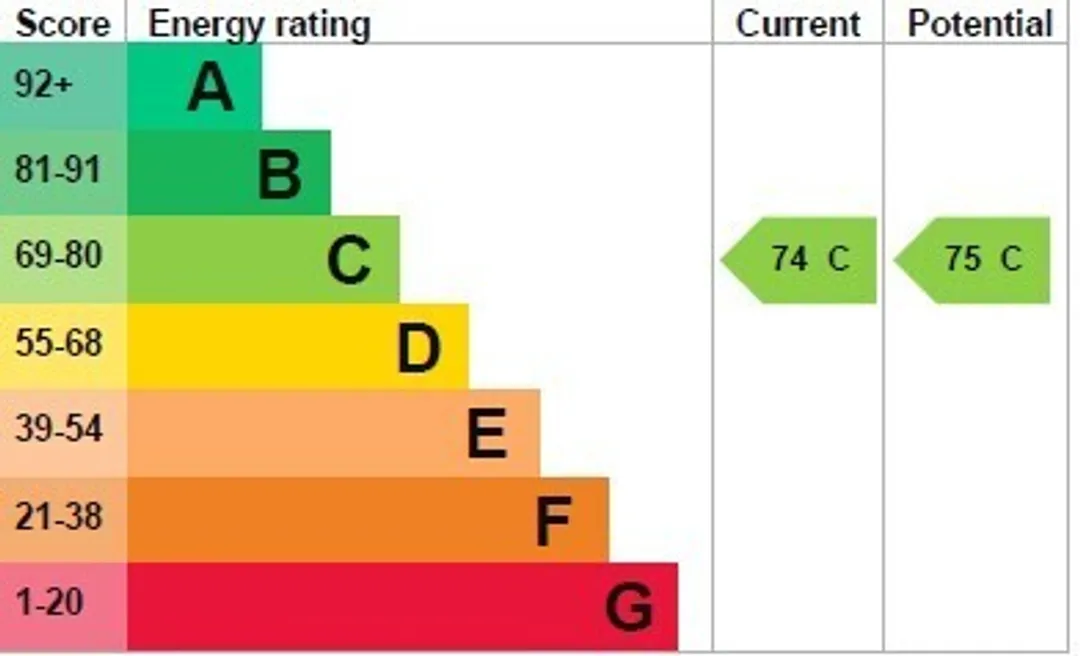 Property EPC Chart