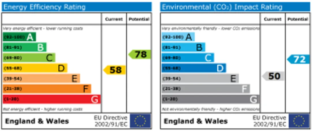 Property EPC Chart