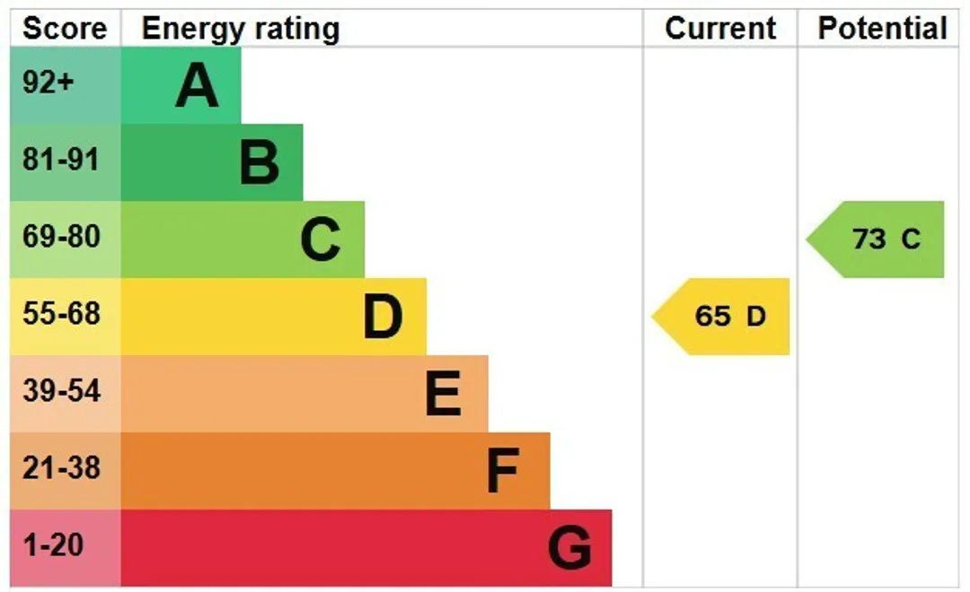 Property EPC Chart