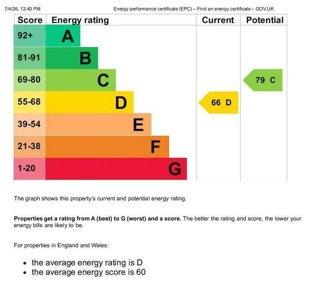 Property EPC Chart
