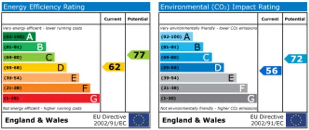 Property EPC Chart