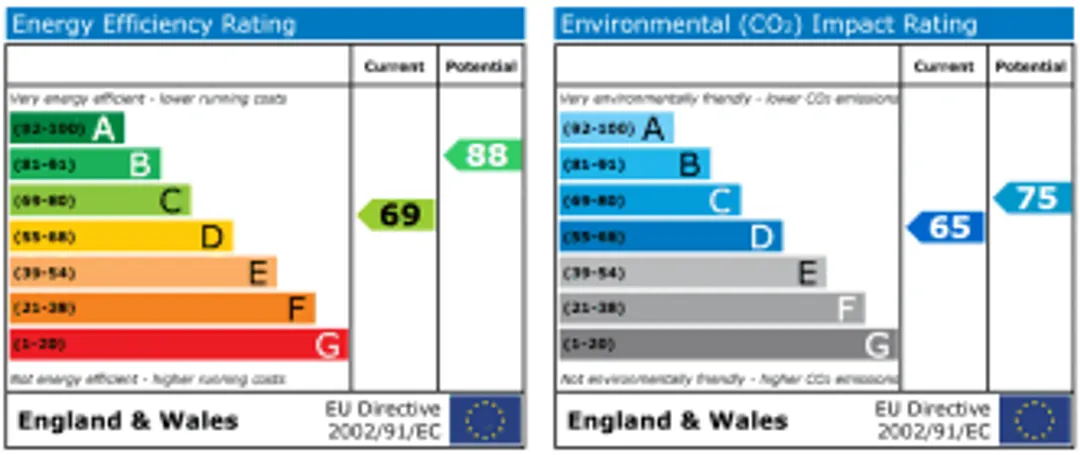 Property EPC Chart
