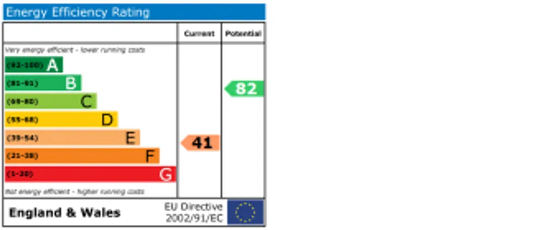 Property EPC Chart