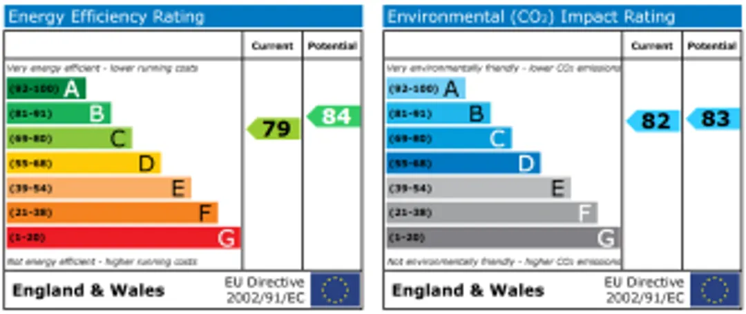 Property EPC Chart