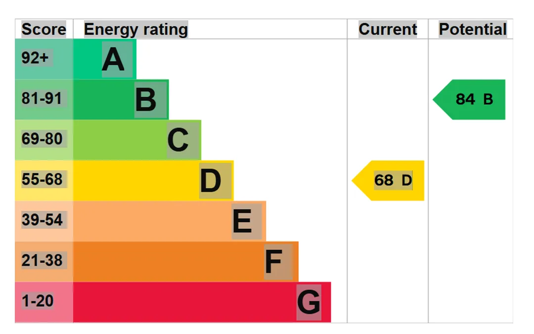 Property EPC Chart