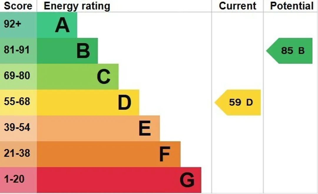 Property EPC Chart