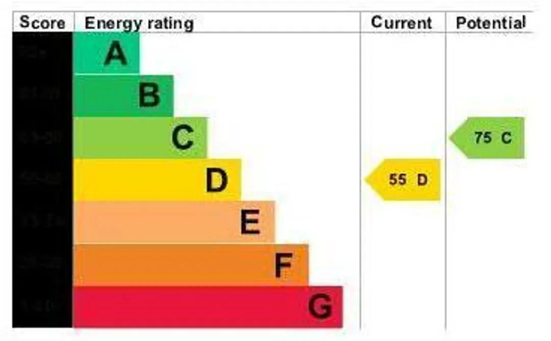 Property EPC Chart