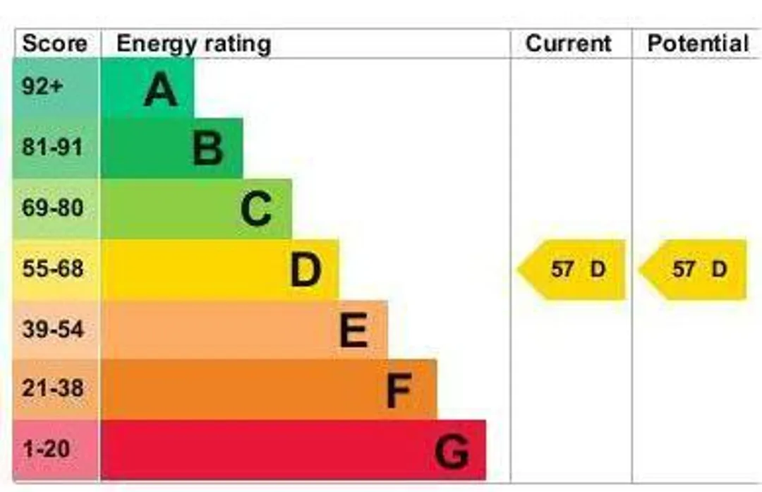 Property EPC Chart