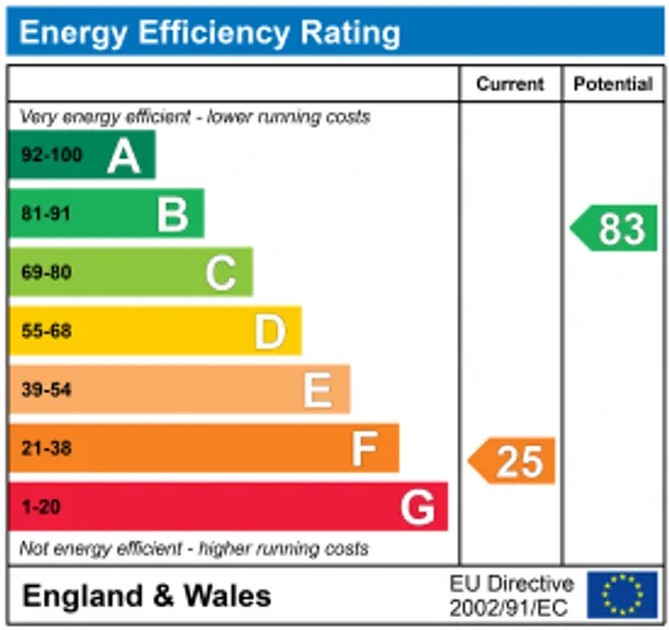 Energy performance certificate for Cricketers Lane, Windlesham, GU20