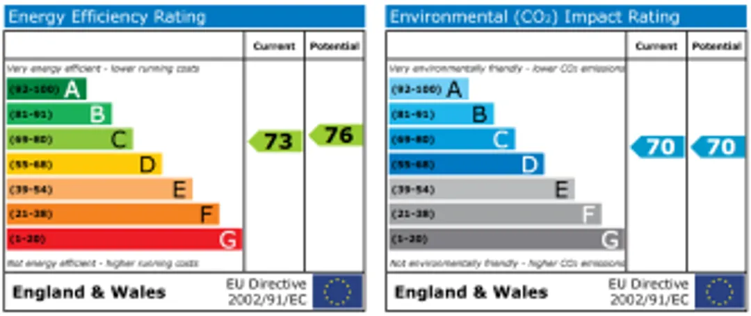 Property EPC Chart