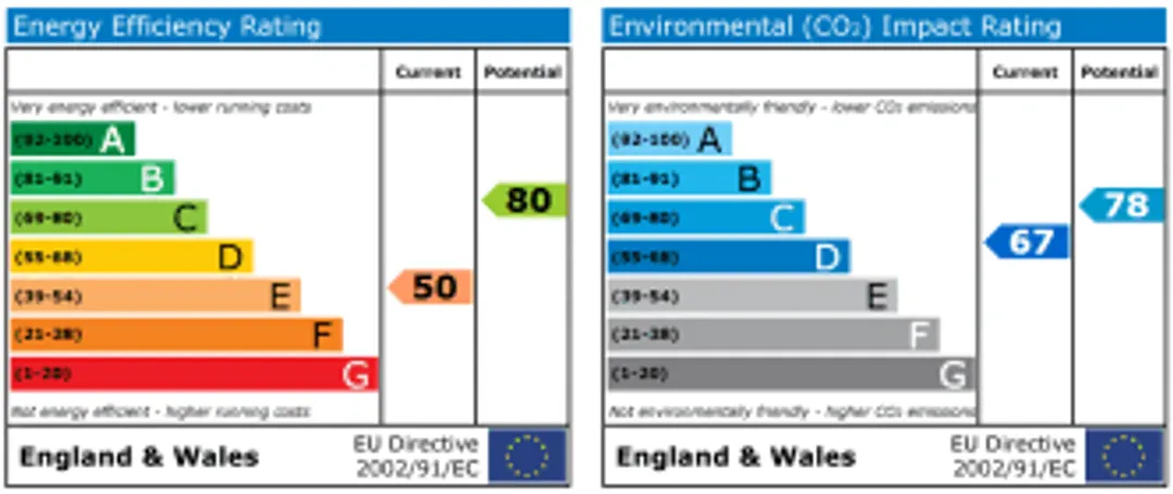 Property EPC Chart