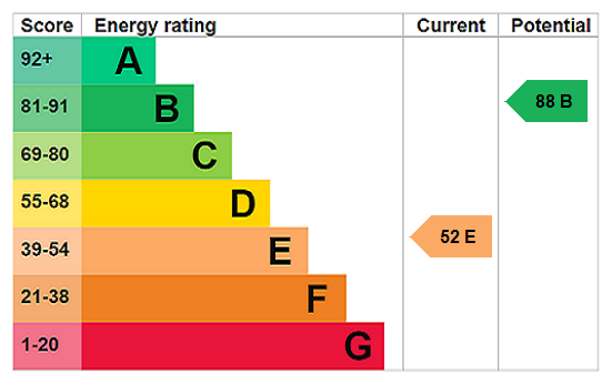 EPC chart