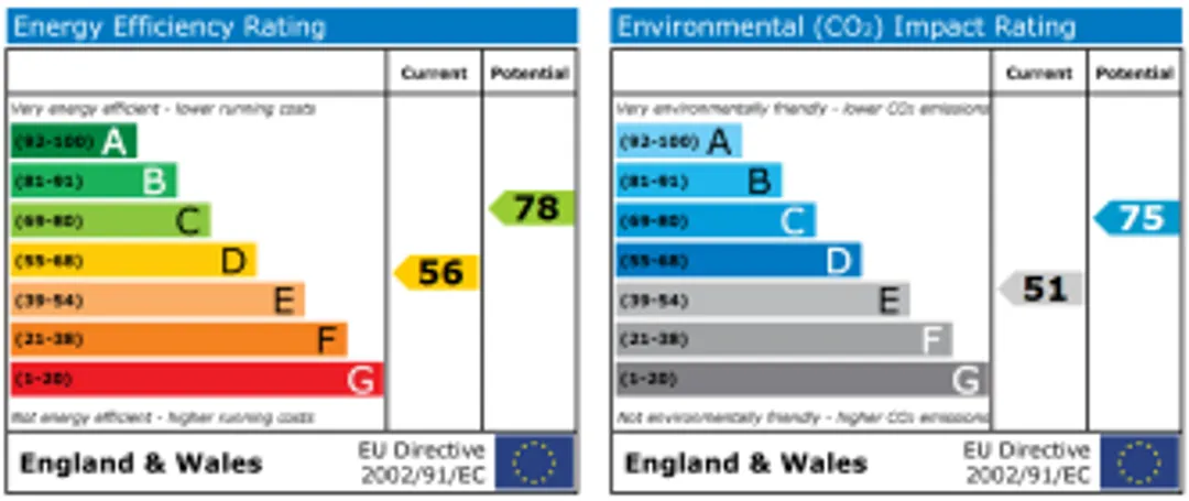 Property EPC Chart