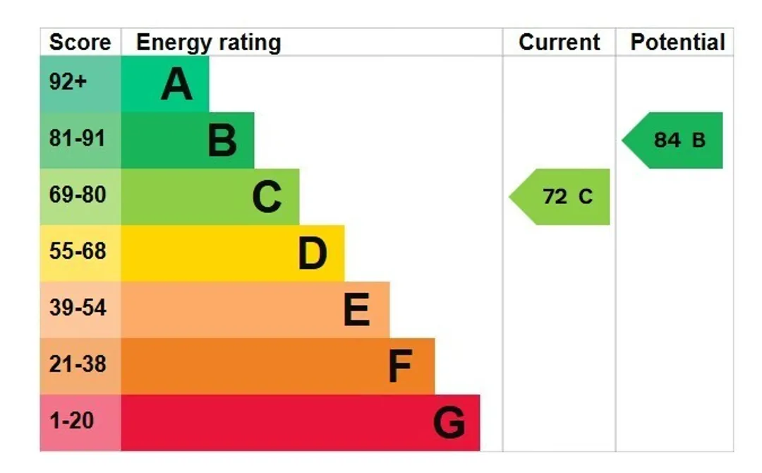 Property EPC Chart