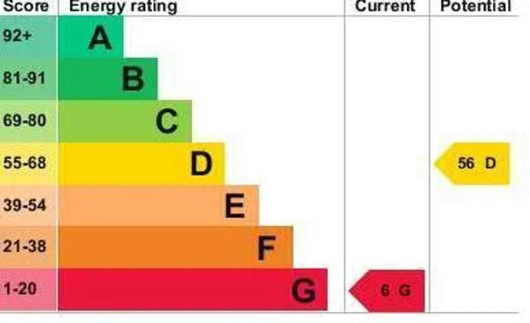 Property EPC Chart
