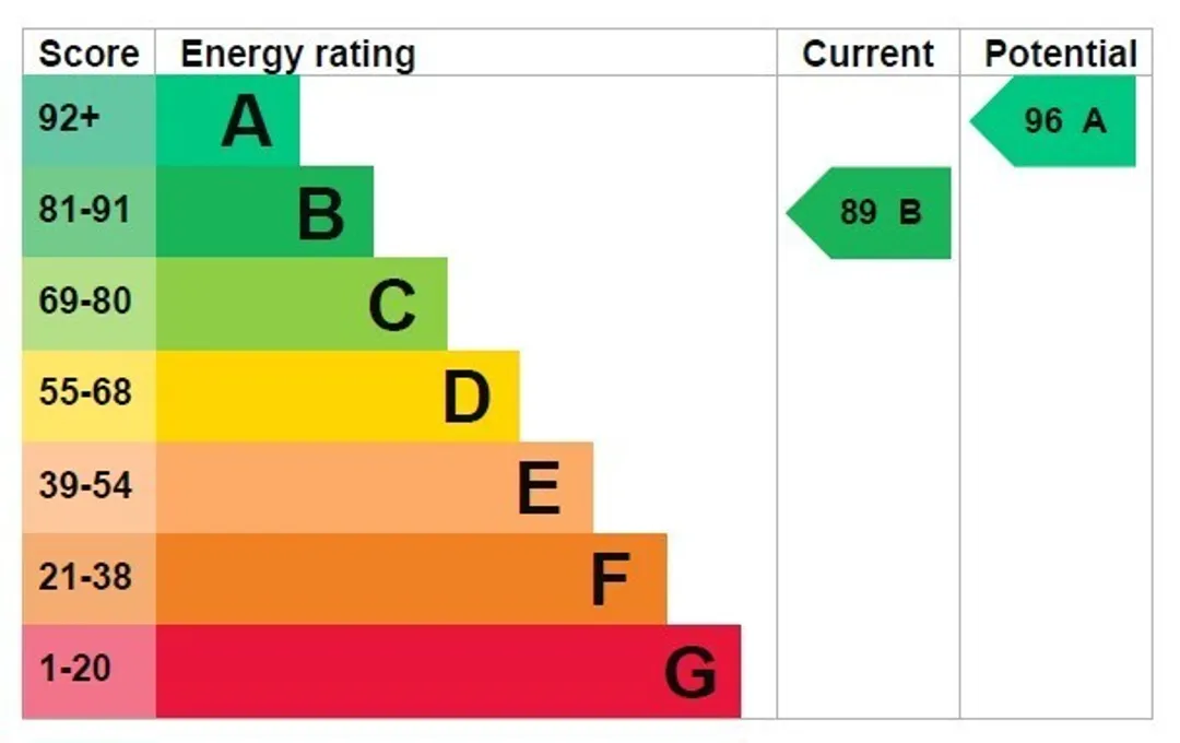Property EPC Chart
