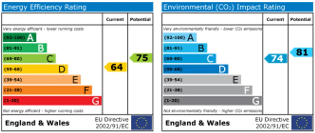 Property EPC Chart