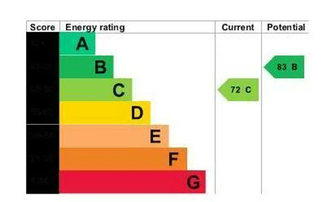 Property EPC Chart