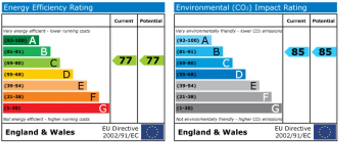 Property EPC Chart