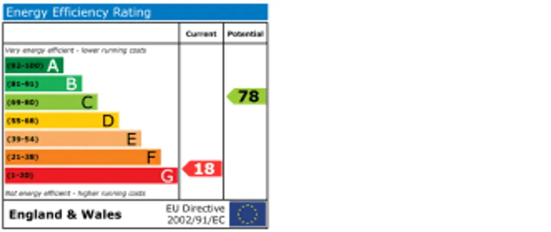 Property EPC Chart