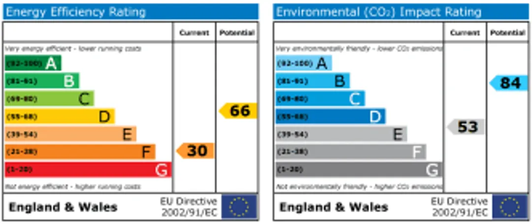 Property EPC Chart