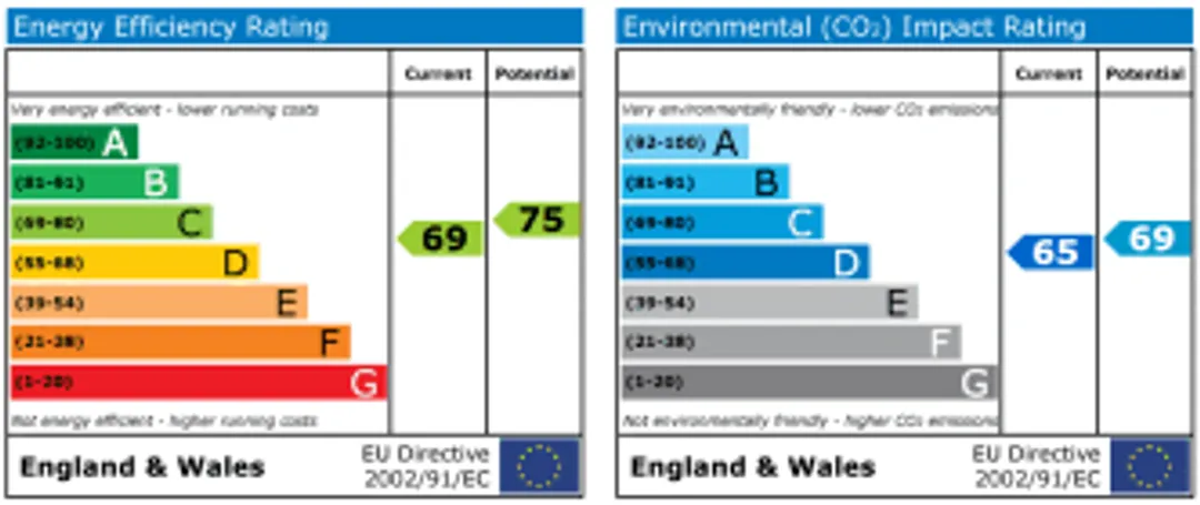 Property EPC Chart