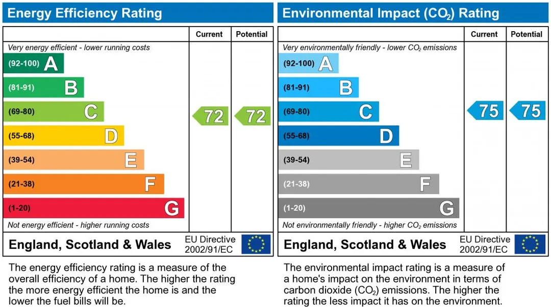 Property EPC Chart