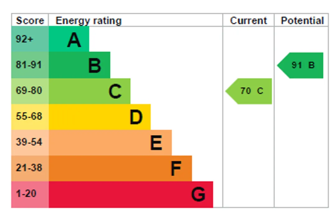 Property EPC Chart